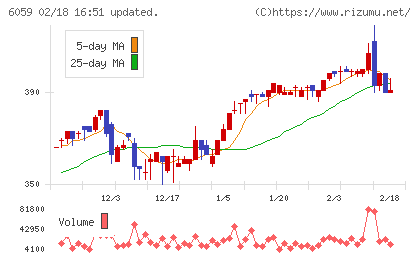 ウチヤマホールディングスチャート