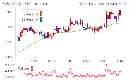チャーム・ケア・コーポレーションチャート