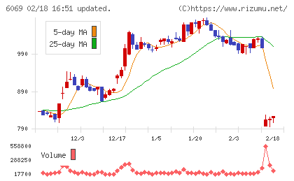 トレンダーズチャート