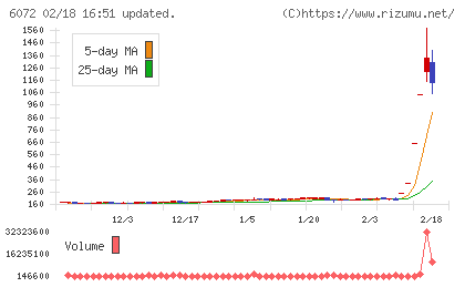 地盤ネットホールディングスチャート