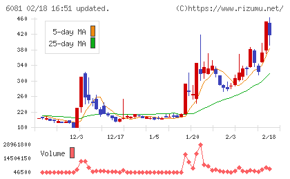 アライドアーキテクツチャート