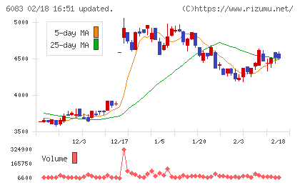 ＥＲＩホールディングスチャート