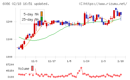 シンメンテホールディングスチャート