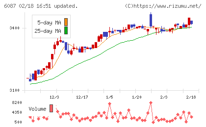 アビストチャート