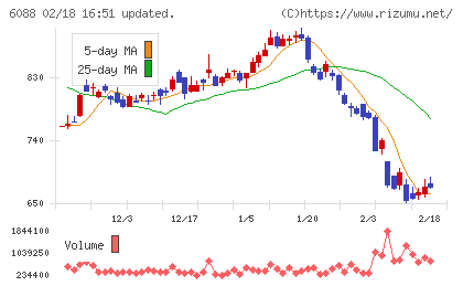 シグマクシス・ホールディングスチャート