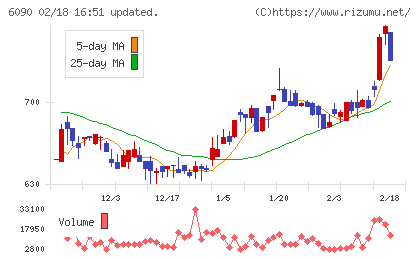 ヒューマン・メタボローム・テクノロジーズチャート
