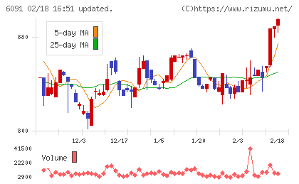 ウエスコホールディングスチャート