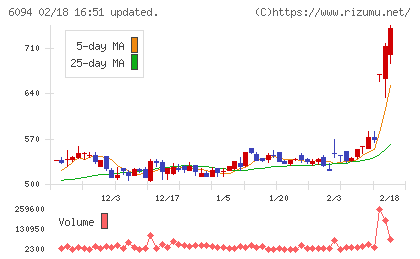 フリークアウト・ホールディングスチャート
