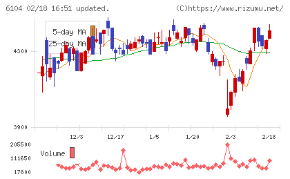 芝浦機械チャート