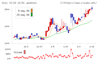 旭精機工業チャート