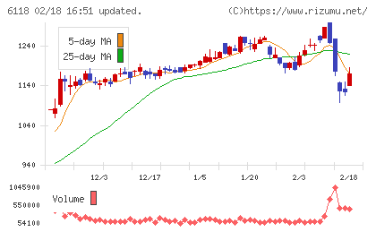アイダエンジニアリングチャート