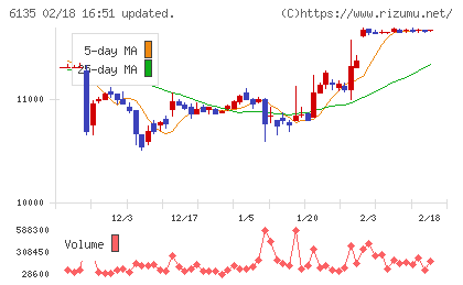 牧野フライス製作所チャート