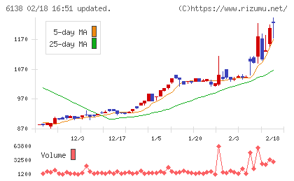 ダイジェット工業チャート