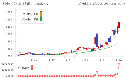 旭ダイヤモンド工業チャート