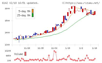 富士精工チャート