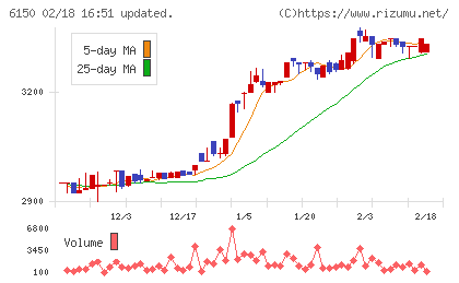 タケダ機械チャート