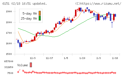 日東工器チャート