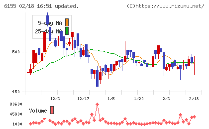 高松機械工業チャート