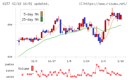 日進工具チャート