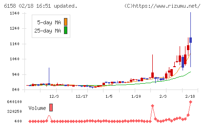 和井田製作所チャート
