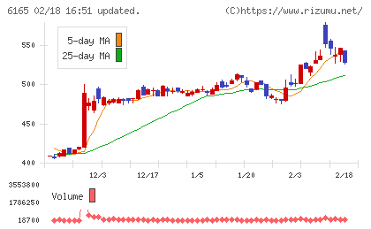 パンチ工業チャート