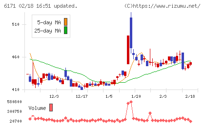 土木管理総合試験所チャート