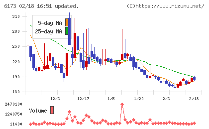 アクアラインチャート