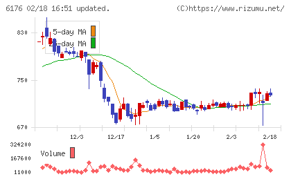 ブランジスタチャート
