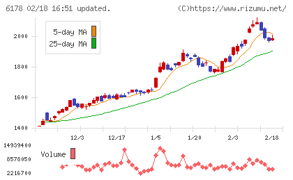 日本郵政チャート