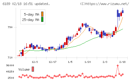 グローバルキッズＣＯＭＰＡＮＹチャート