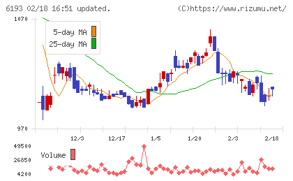 バーチャレクス・ホールディングスチャート