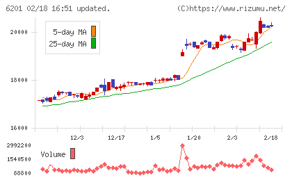 豊田自動織機チャート
