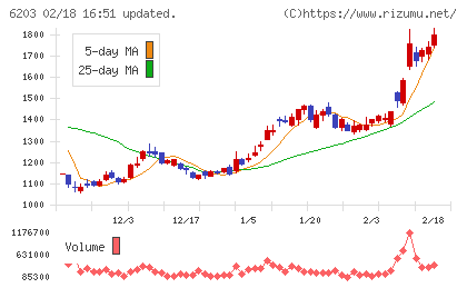 豊和工業チャート