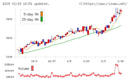 リケンＮＰＲチャート