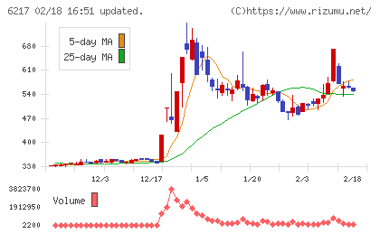 津田駒工業チャート