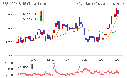 ＪＲＣチャート