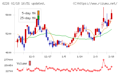 守谷輸送機工業チャート