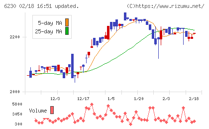 ＳＡＮＥＩチャート