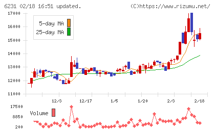 木村工機チャート