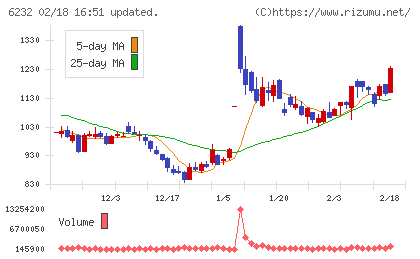 ＡＣＳＬチャート