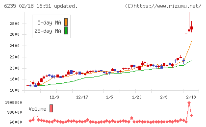 オプトランチャート