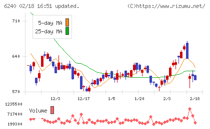 ヤマシンフィルタチャート