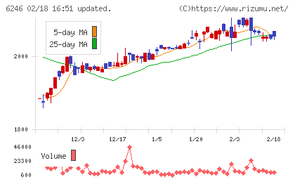 テクノスマートチャート