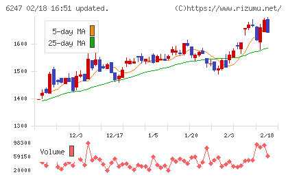 日阪製作所チャート