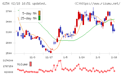 野村マイクロ・サイエンスチャート