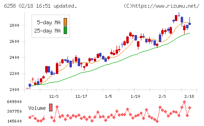平田機工チャート