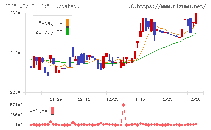 コンバムチャート