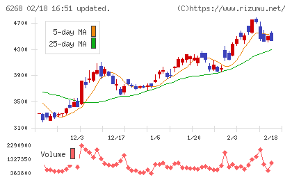 ナブテスコチャート