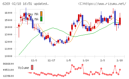 三井海洋開発チャート