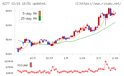 ホソカワミクロンチャート